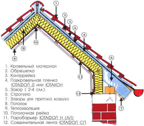 пароизоляционная кровельная пленка Ютафол Д110 стандарт